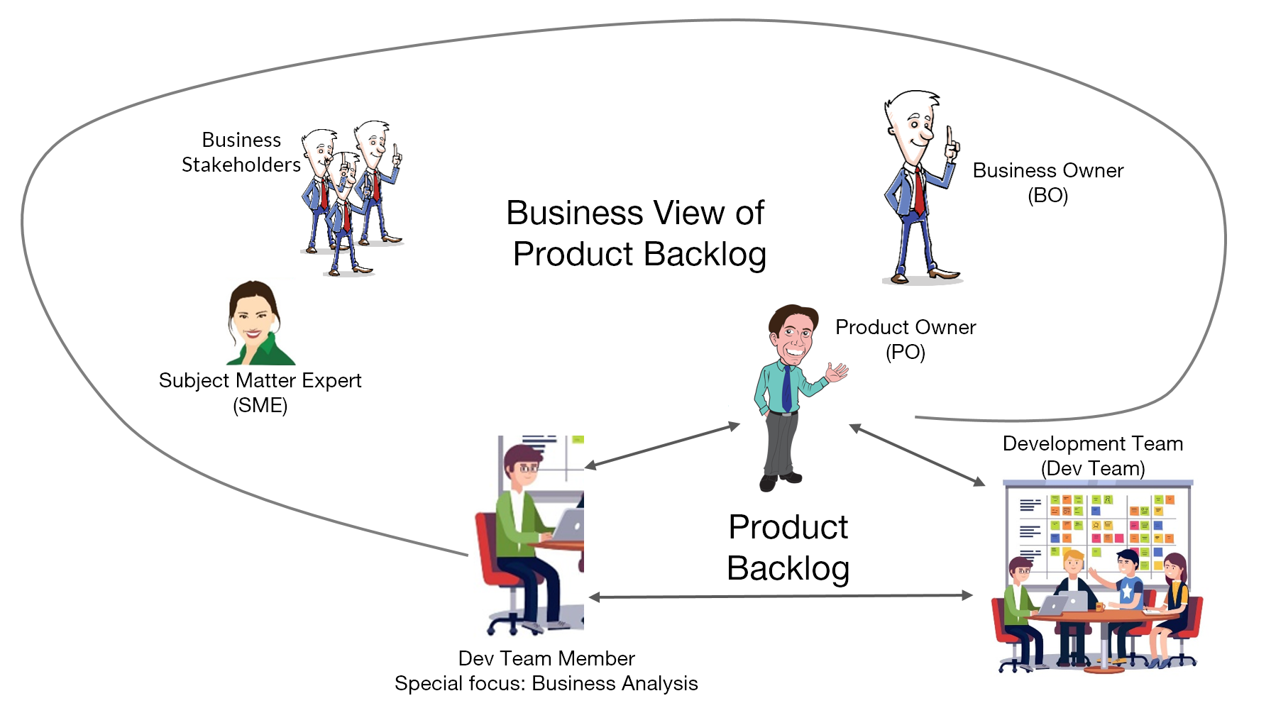 Collaboration with management